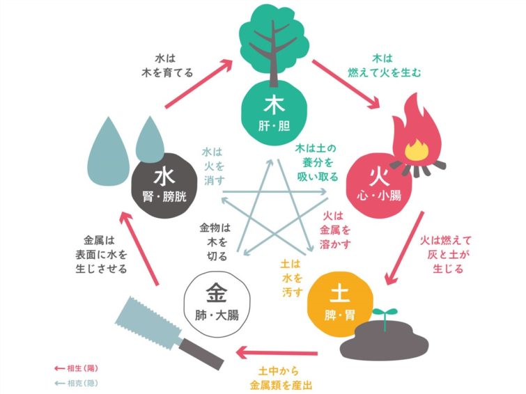 五行の関係